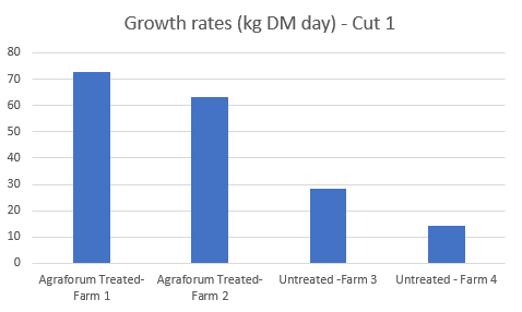 Soil Compaction Trials Boost Pasture Production on Canterbury Dairy Farms, Dr Gordon Rajendram with Agraforum New Zealand