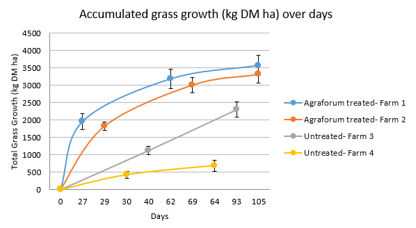 Update – Soil Compaction Trials Boost Pasture Production on Canterbury Dairy Farms, Dr Gordon Rajendram with Agraforum New Zealand